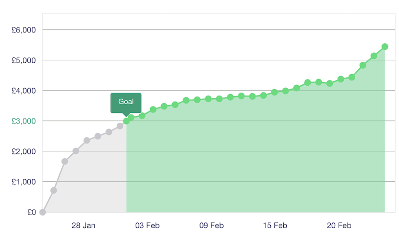 Starguild Progress Graph