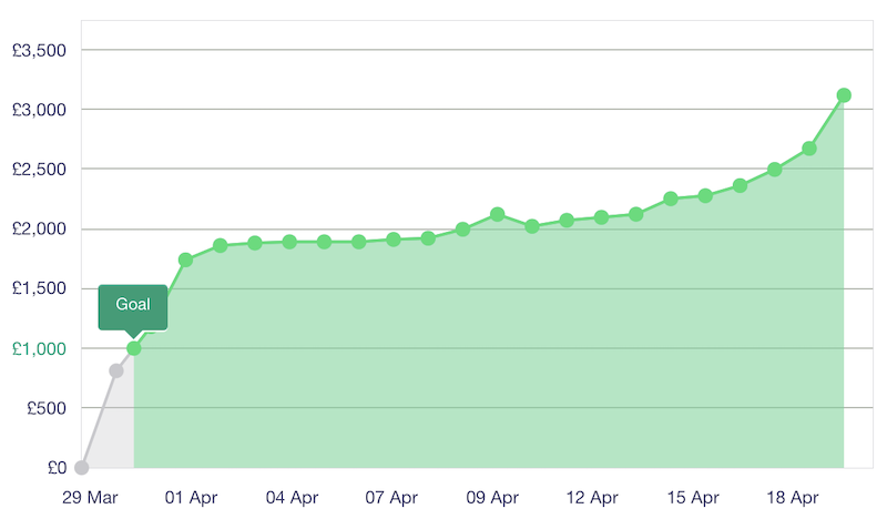 Love & Barbed Wire Progress Graph