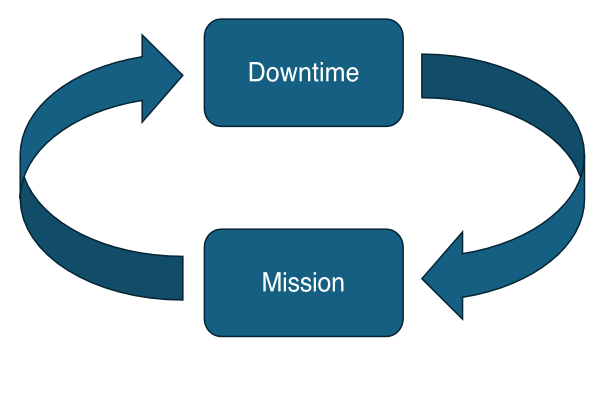 a downtime to mission to downtime loop