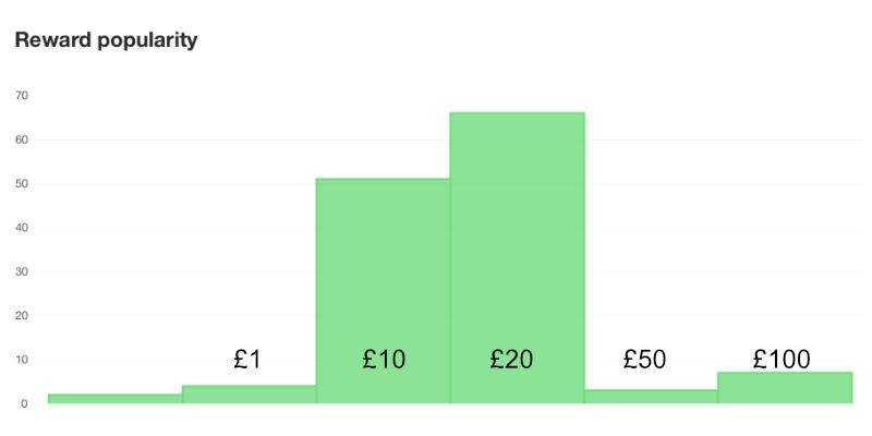 Pledge levels for Love & Barbed Wire