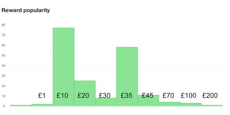 Pledge levels for Starguild