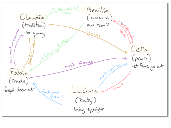 relationship map with nodes for the characters and arrows for the relationships