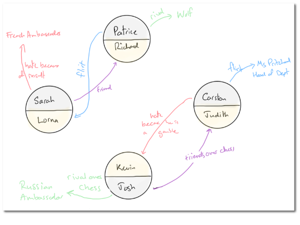 relationship map with nodes for the characters and arrows for the relationships