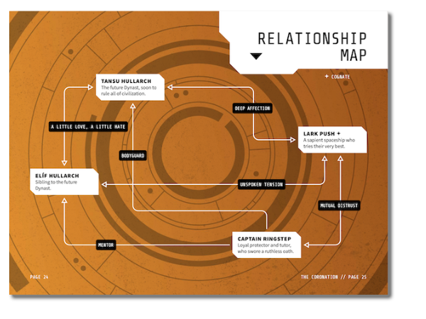 a matrix showing the relationships between four characters on an orange background